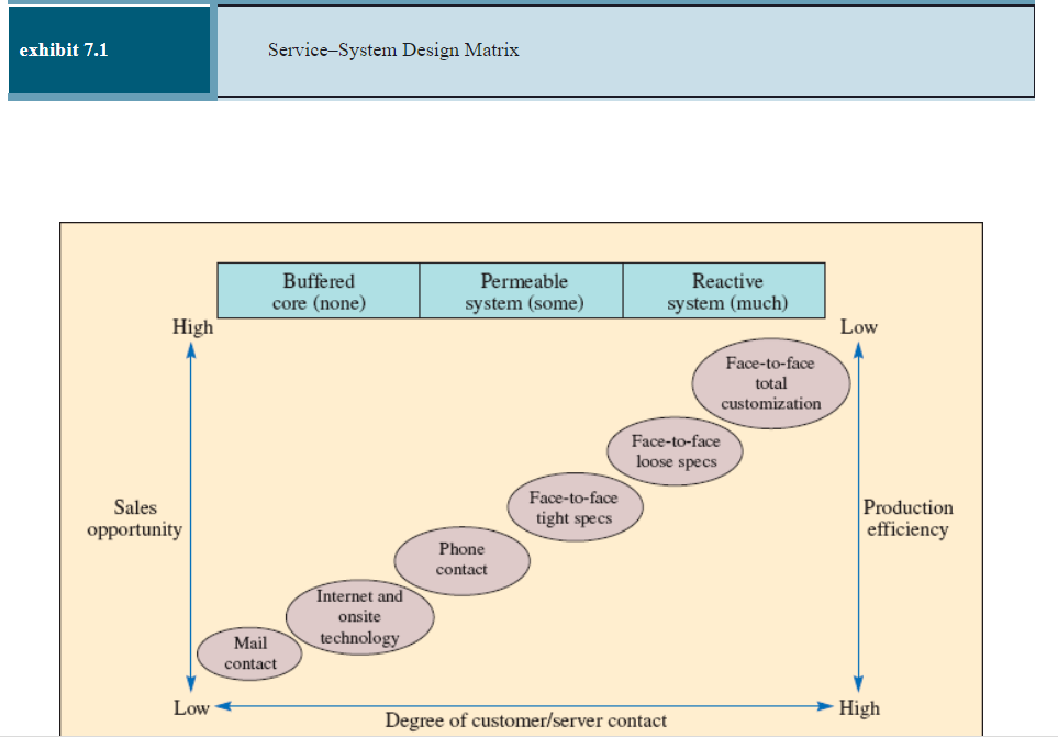 exhibit 7.1 Service-System Design Matrix Buffered core (none) Permeable system (some) Reactive