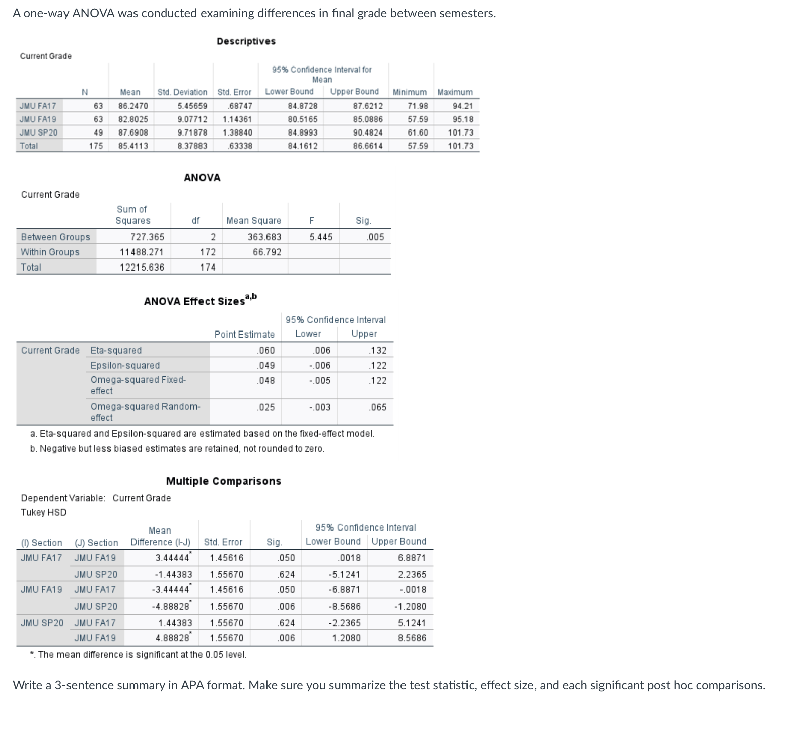 A one-way ANOVA was conducted examining differences in final grade between semesters.