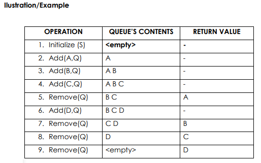 Ilustration/Example QUEUE'S CONTENTS RETURN VALUE OPERATION 1. Initialize (S) A 2. Add(A,Q)