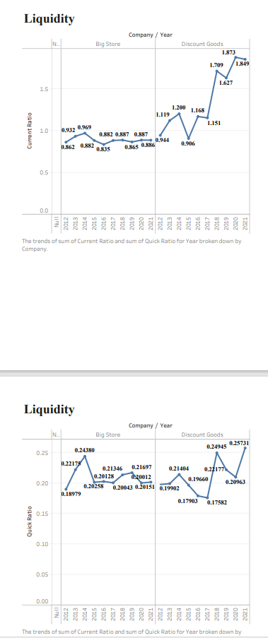 Quick Ratio Current Ratio 0.0 Liquidity 1.5 Company/Year N.. Big Store Discount
