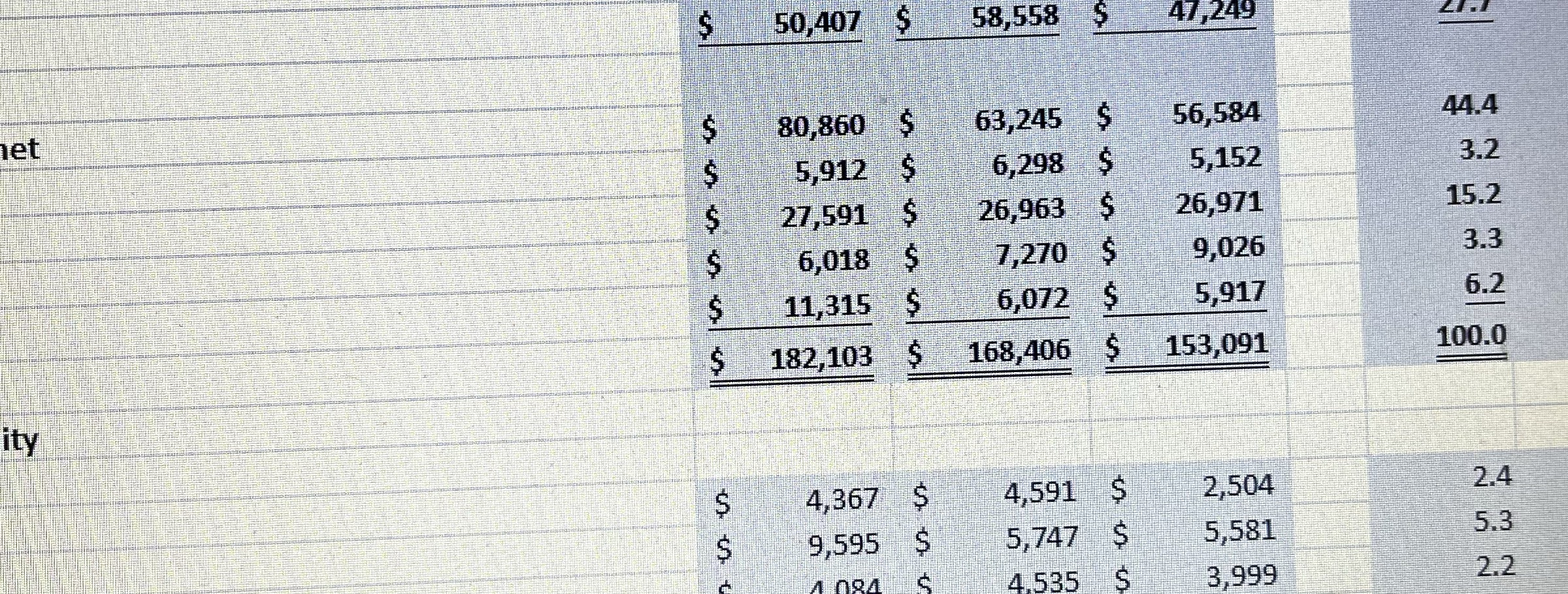 $ 50,407 $ 58,558 $ 47,249 net $ 80,860 $ 63,245 $