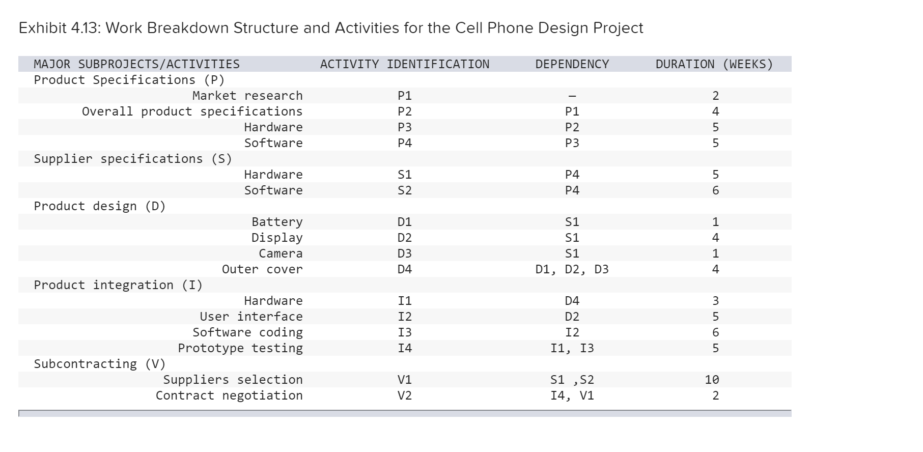 Exhibit 4.13: Work Breakdown Structure and Activities for the Cell Phone Design