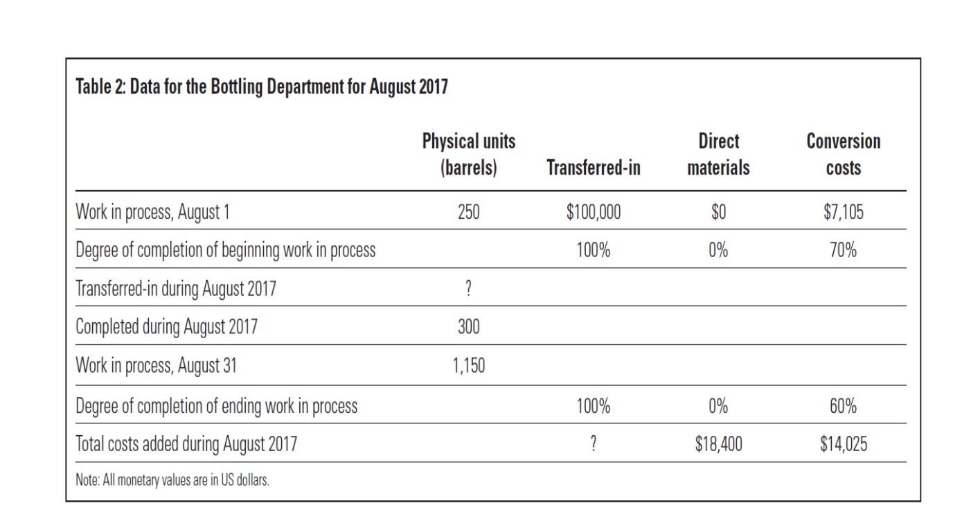 Table 2: Data for the Bottling Department for August 2017 Physical units