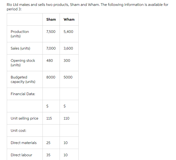 30 20 production overheads Fixed administration overheads were $340,000 and Fixed selling