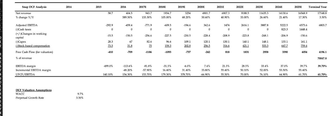Snap DCF Analysis 2014 2015 2016 2017E 2018E 2019E 2020E 2021E 2022E