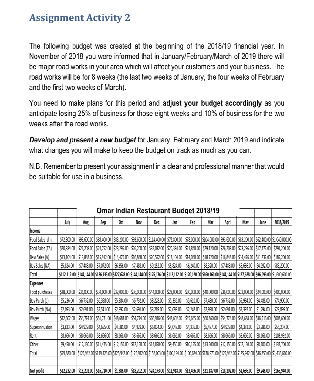Assignment Activity 2 The following budget was created at the beginning of