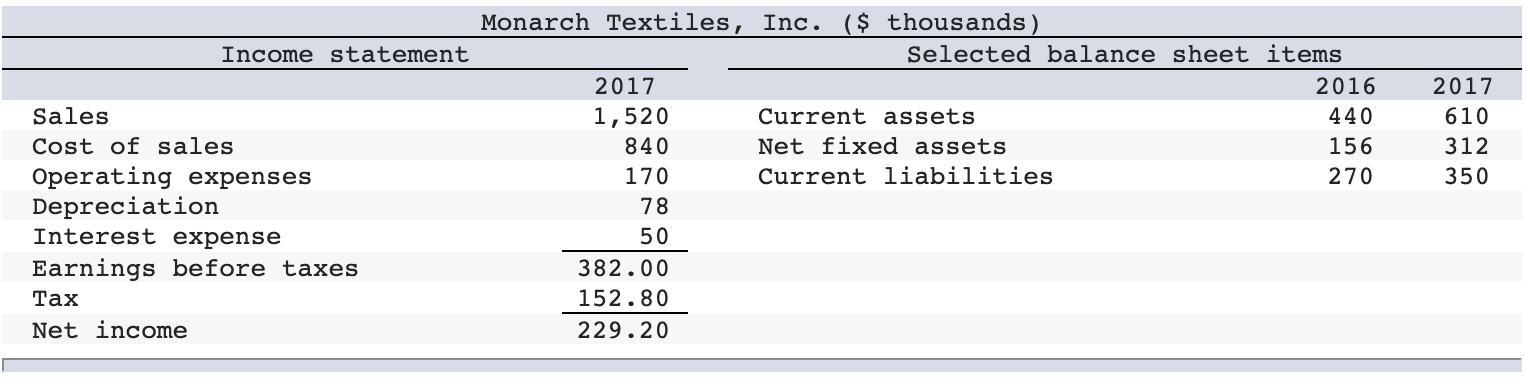 Monarch Textiles, Inc. ($ thousands) Income statement Selected balance sheet items 2017