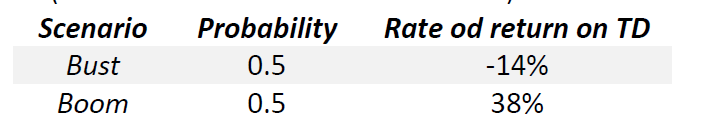 Scenario Probability Rate od return on TD Bust 0.5 Boom 0.5 -14%