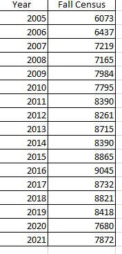 Year Fall Census 2005 6073 2006 6437 2007 7219 2008 7165 2009