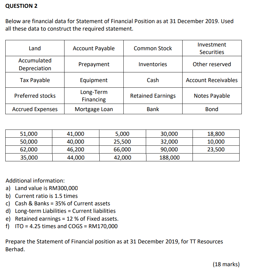 Land Accumulated QUESTION 2 Below are financial data for Statement of Financial