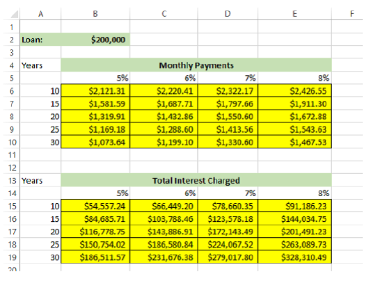 A B 1 2 Loan: 23+ $200,000 C D E F 4