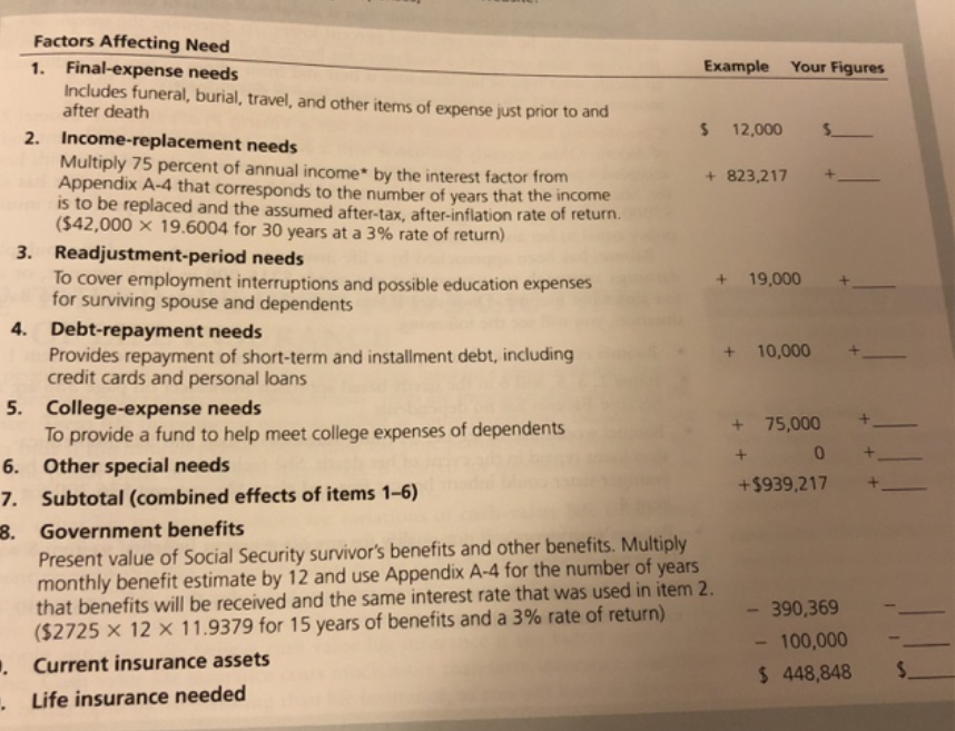 Factors Affecting Need 1. Final-expense needs 2. Includes funeral, burial, travel, and