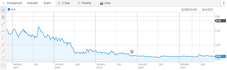 DO + Comparison Indicator Event 5 Year Weekly Area ALA CLOSE $0.040
