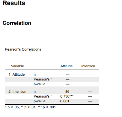 Results Correlation Pearson's Correlations Variable 1. Attitude n Pearson's r p-value Attitude