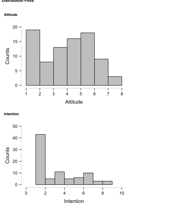 < .001 Descriptive Statistics Descriptive Statistics Attitude Intention Valid 86 86 Missing