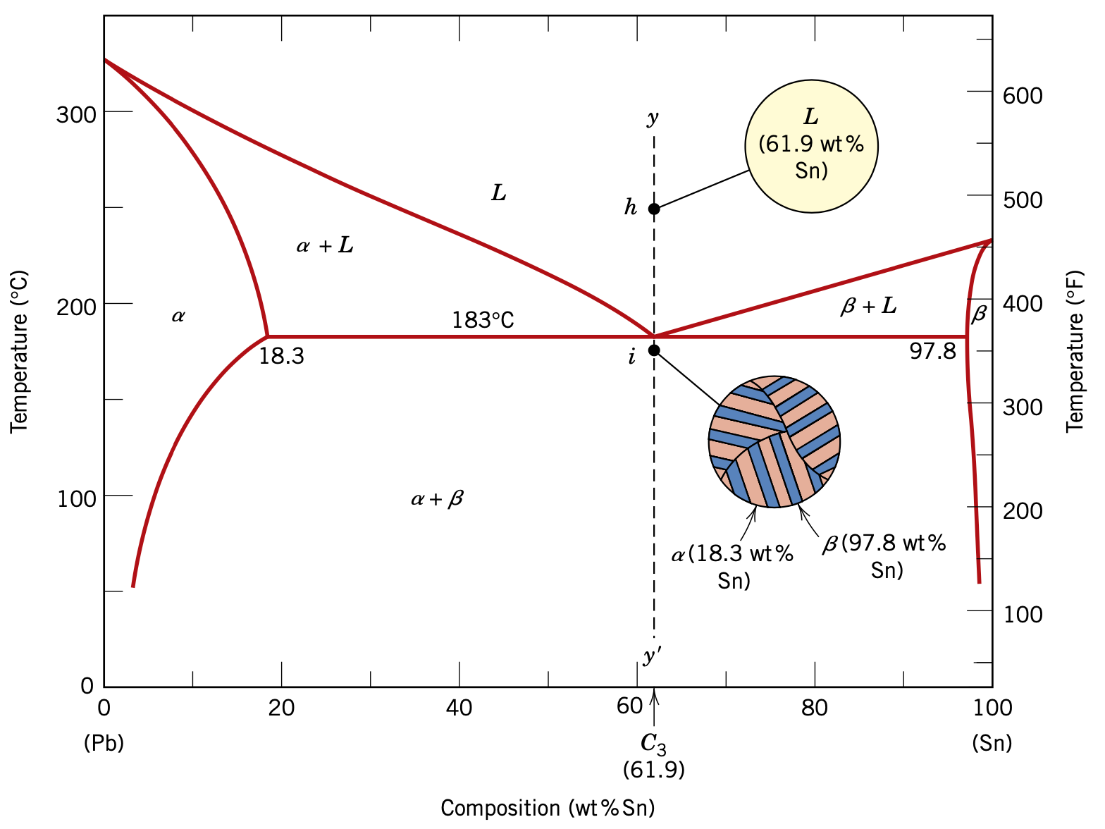 the two a and phases. cooling heating L(61.9 wt% Sn) a(18.3 wt%