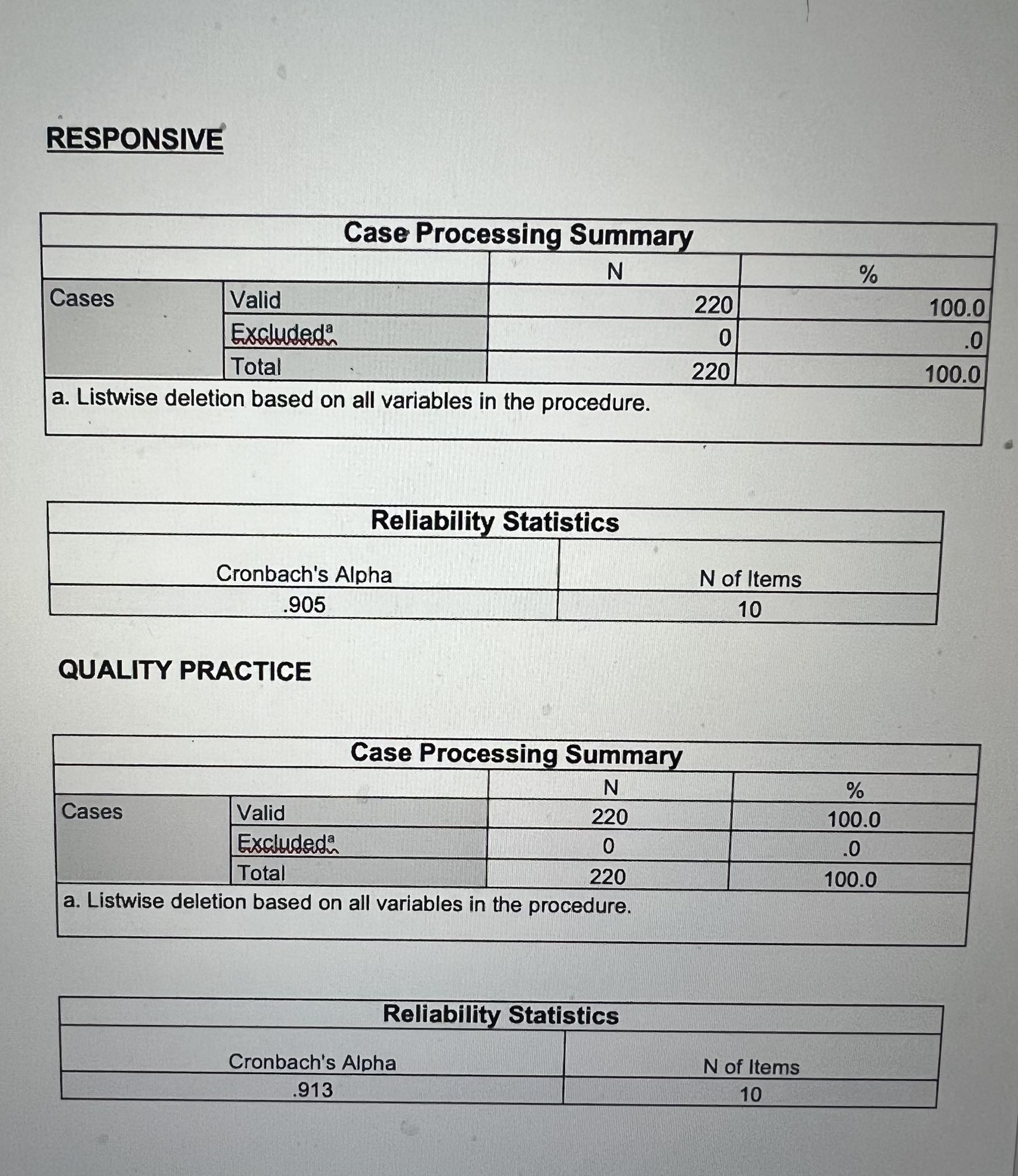 RESPONSIVE Cases Valid Excluded Total Case Processing Summary N % 220 0