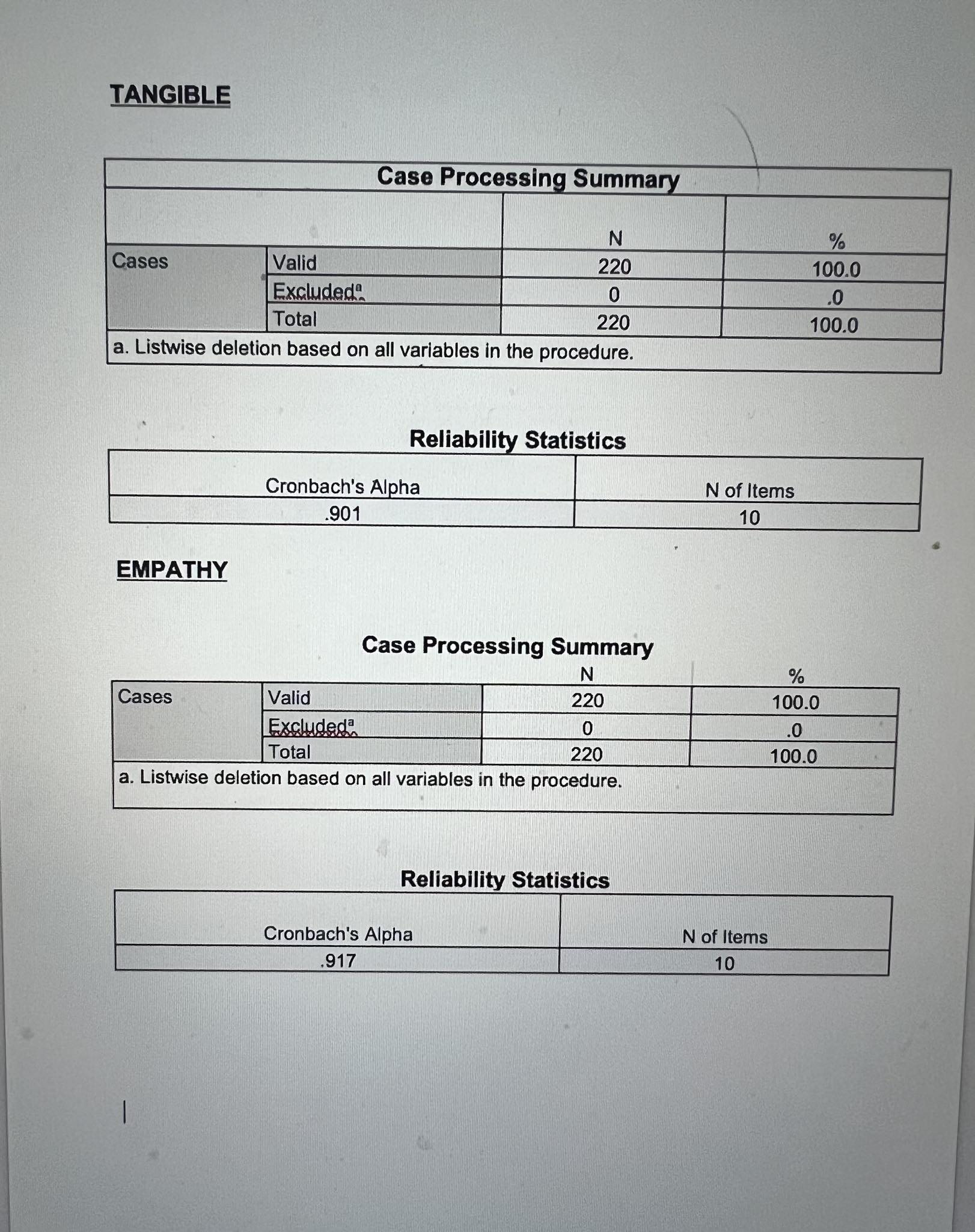 the procedure. Reliability Statistics Cronbach's Alpha .905 QUALITY PRACTICE N of Items