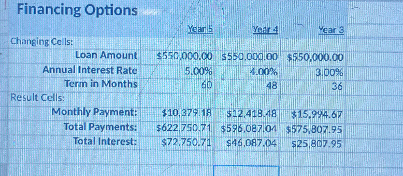 Financing Options Year 5 Year 4 Year 3 Changing Cells: Loan Amount
