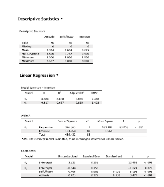 Descriptive Statistics Descriptive Statistics Attitude Self:fficacy Intention Valid 86 86 Missing 0