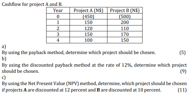 Cashflow for project A and B. Year Project A (N$) Project B