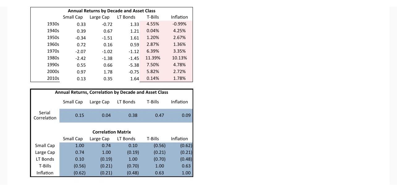 Annual Returns by Decade and Asset Class Small Cap Large Cap LT