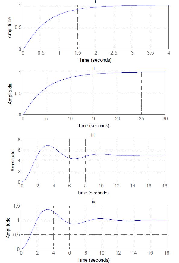 a set of 4 experiments. A unit voltage step was given to