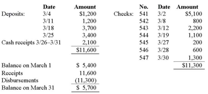 Date Amount No. Date Amount Deposits: 3/4 $1,200 Checks: 541 3/2 $5,100