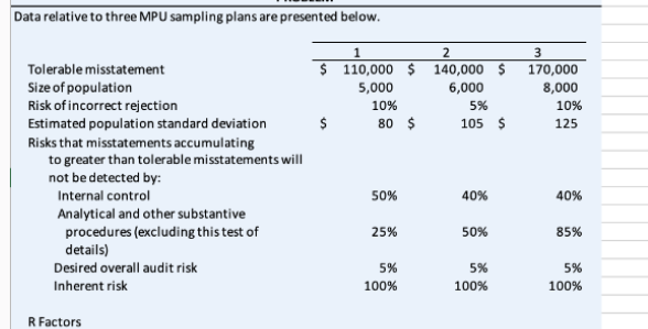 Data relative to three MPU sampling plans are presented below. Tolerable misstatement