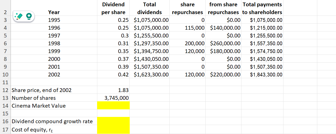 Dividend 2 Year per share 3 1995 4 1996 Total dividends 0.25
