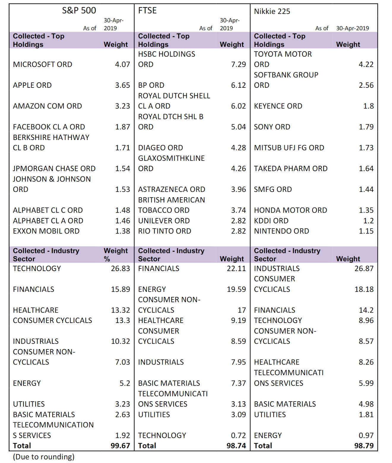 multiple economies should result in higher levels of diversification benefits. a) The