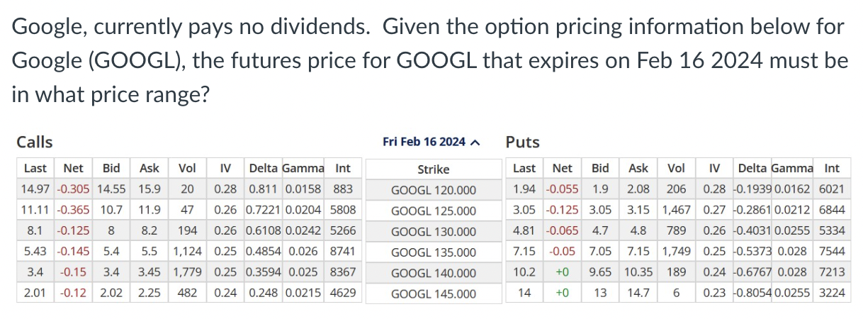 Google, currently pays no dividends. Given the option pricing information below for