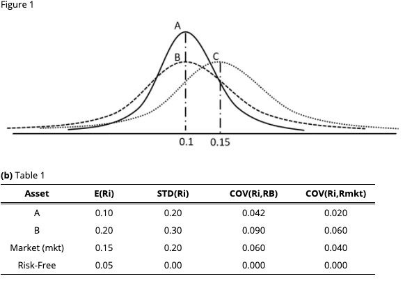 Figure 1 C 0.1 0.15 (b) Table 1 Asset E(Ri) STD(RI) COV(RI,RB)