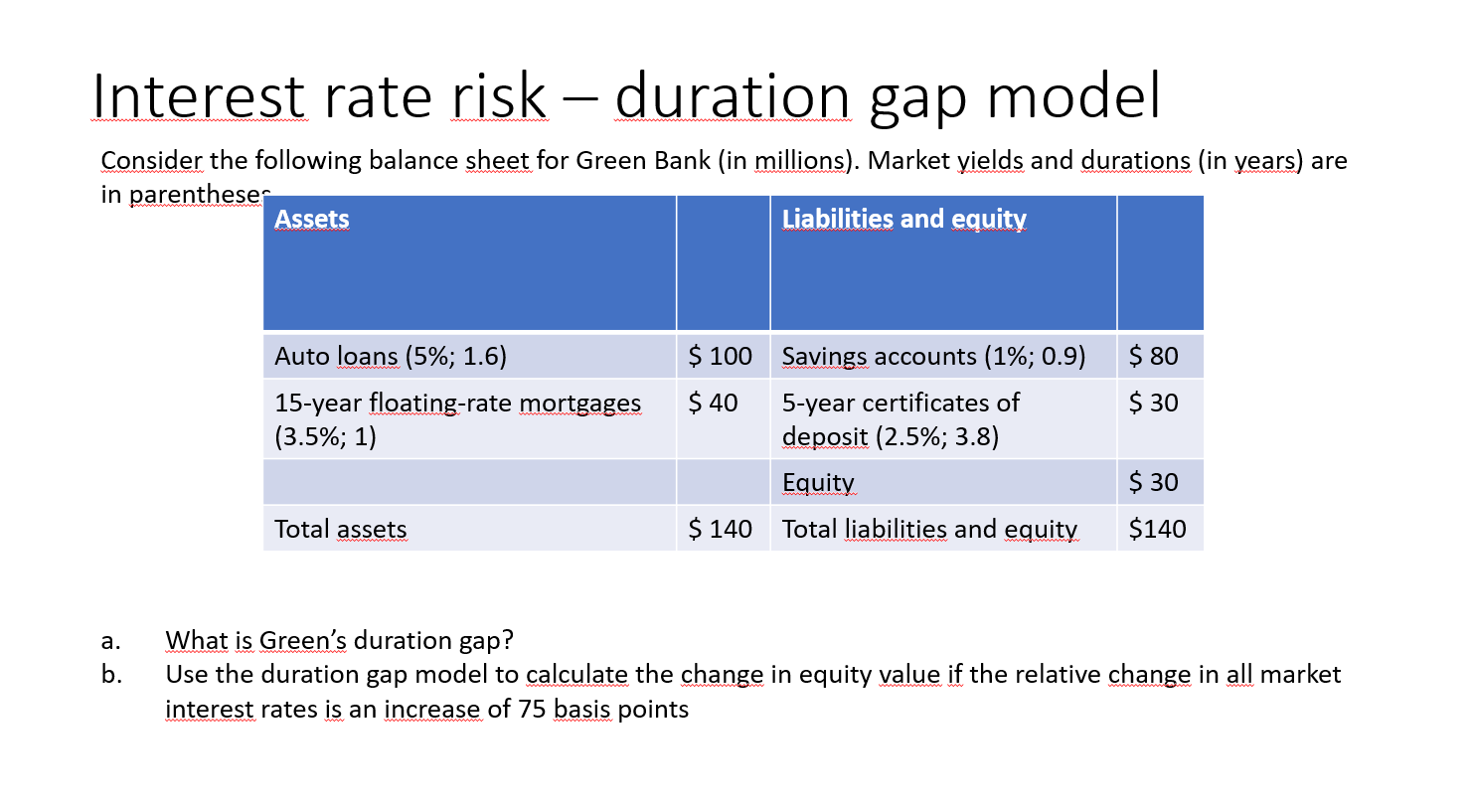 Interest rate risk duration gap model - Consider the following balance sheet