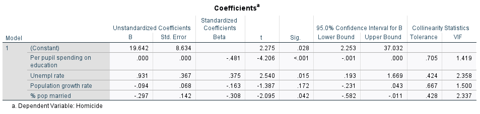 Coefficients Standardized Unstandardized Coefficients Coefficients 95.0% Confidence Interval for B Collinearity Statistics