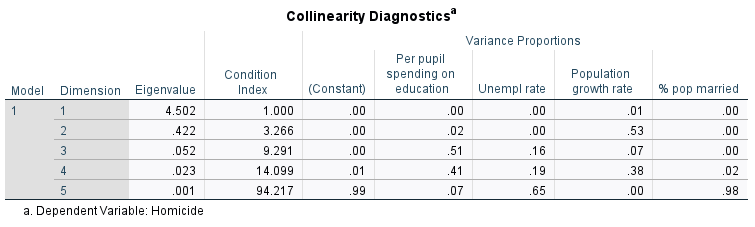 Model B Std. Error Beta t Sig. Lower Bound Upper Bound Tolerance