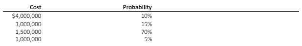 Cost Probability $4,000,000 10% 3,000,000 15% 1,500,000 1,000,000 70% 5%