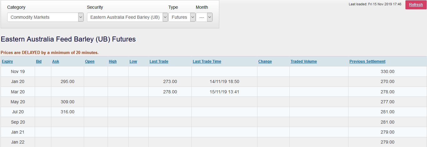 Category Security Month Commodity Markets Eastern Australia Feed Barley (UB) Futures Eastern