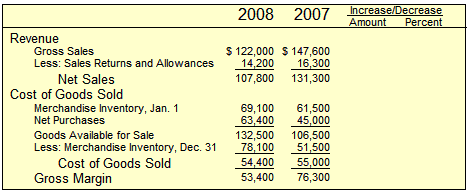 2008 2007 Increase/Decrease Amount Percent $122,000 $ 147,600 Revenue Gross Sales Less: