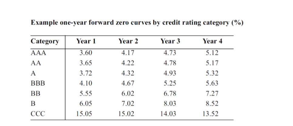Example one-year forward zero curves by credit rating category (%) Category Year
