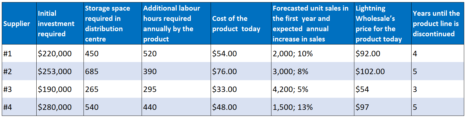 Storage space Initial Supplier investment required required in Additional labour hours required