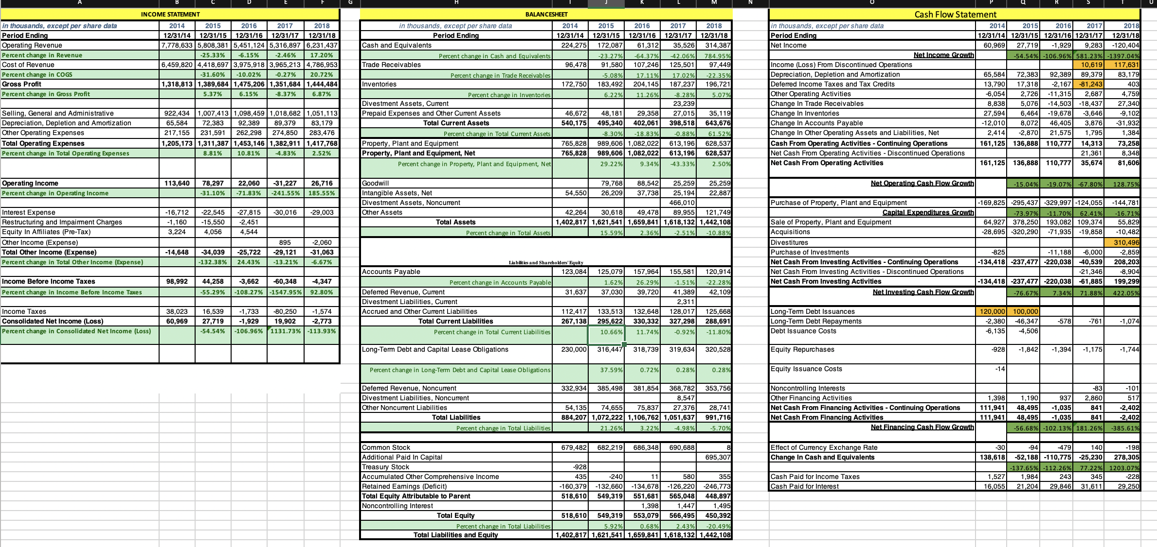 in thousands, except per share data Period Ending Operating Revenue Percent change