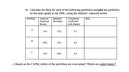 and the market portfolio has an expected return of 15% and a