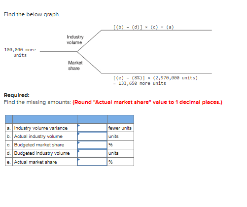 Find the below graph. Industry volume [(b) (d)] x (c) = (a)