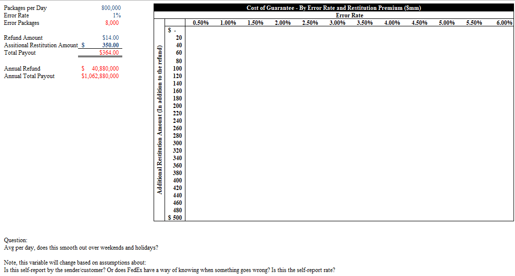 Packages per Day 800,000 Error Rate 1% Error Packages Refund Amount Assitional