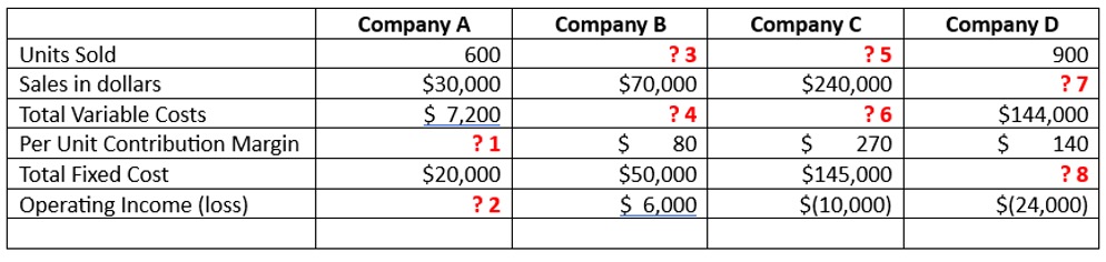 Units Sold Sales in dollars Total Variable Costs Per Unit Contribution Margin