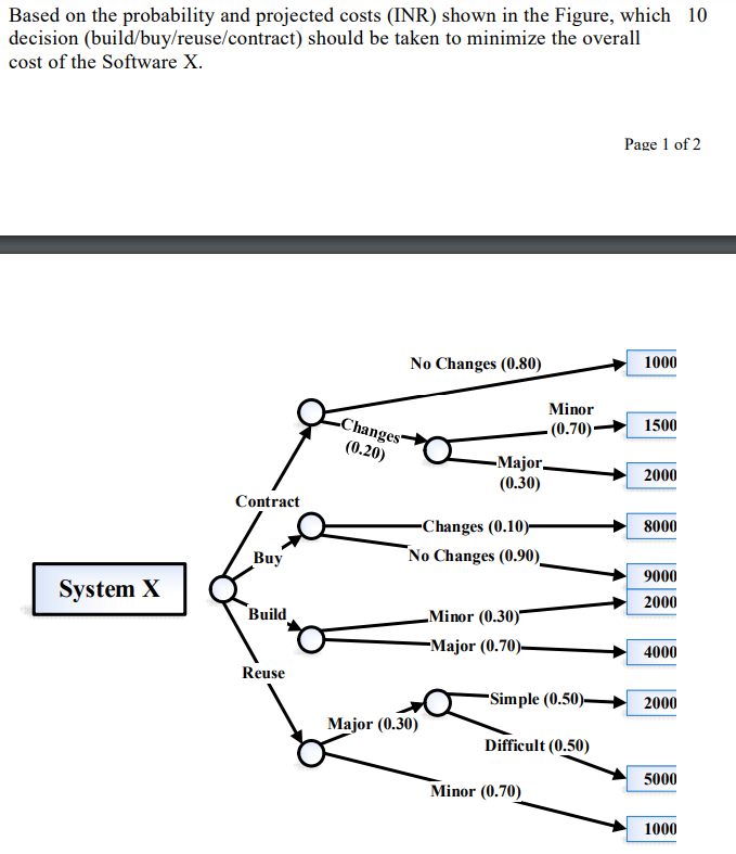 Based on the probability and projected costs (INR) shown in the Figure,