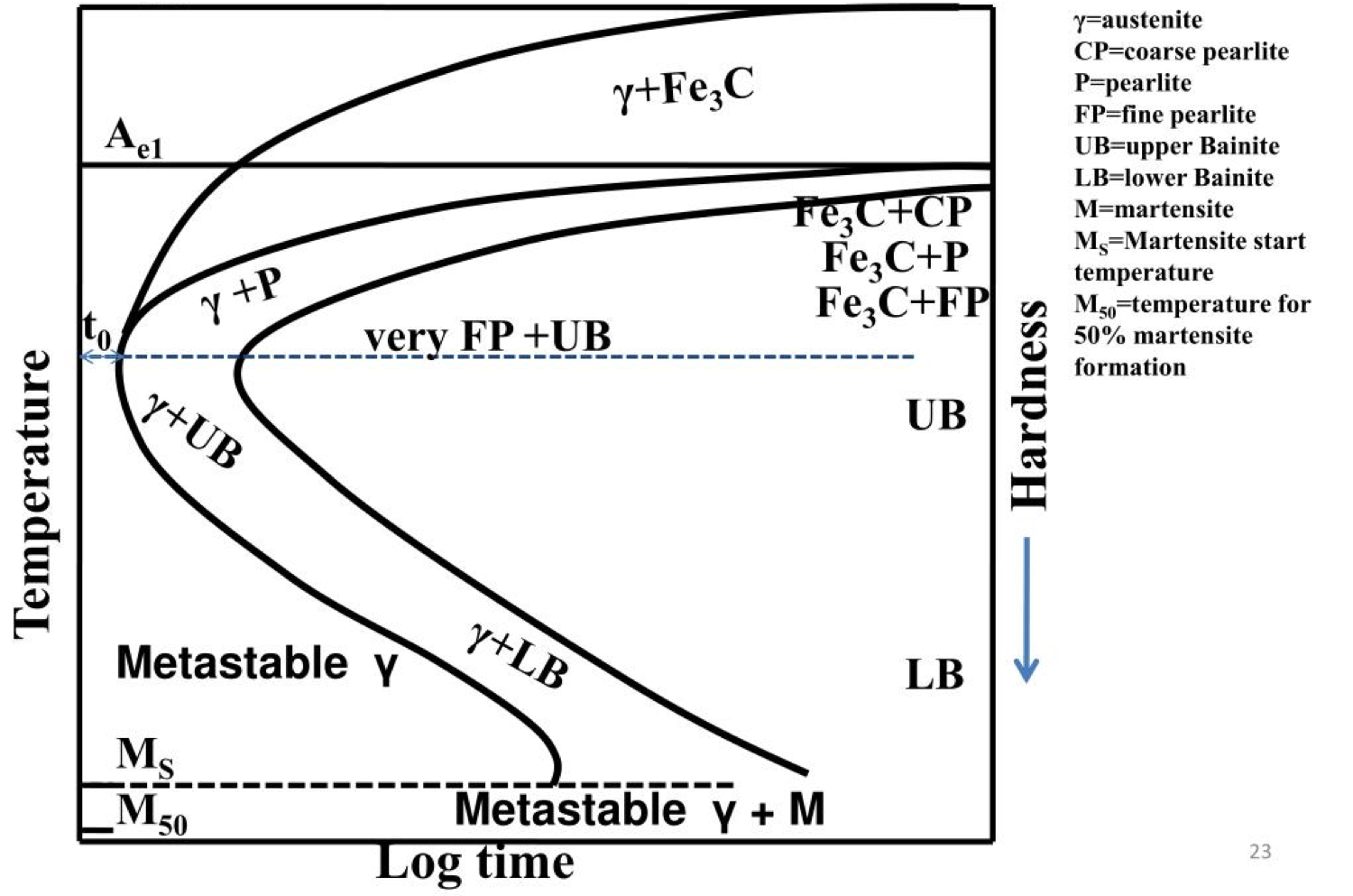 Austenite 2.14 1000 912C 800 +7 + 600 0.76 0.022 a, Ferrite