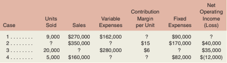 Contribution Net Operating Units Case Sold Variable Sales Expenses Margin Fixed Income