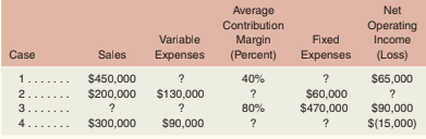 per Unit Expenses (Loss) 1 9,000 2.... ? $270,000 $162,000 $350,000 ?